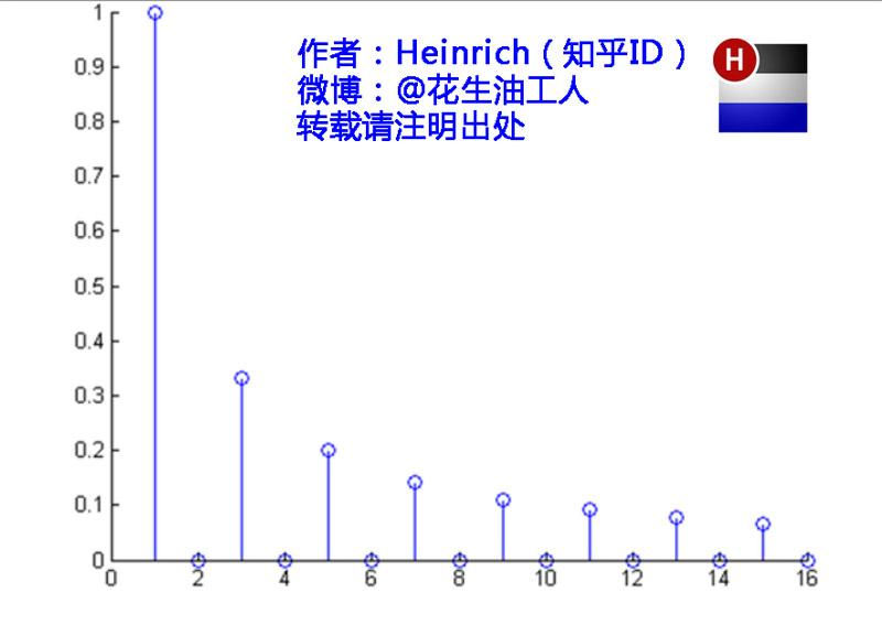图片[9]-一文看懂傅里叶分析：从”随时间变化”到”永恒不变”的视角切换-达斯沃学习平台