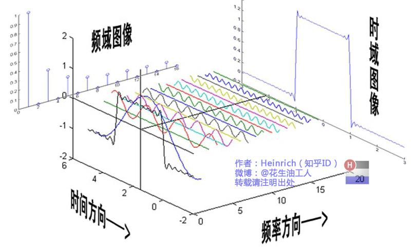 图片[11]-一文看懂傅里叶分析：从”随时间变化”到”永恒不变”的视角切换-达斯沃学习平台