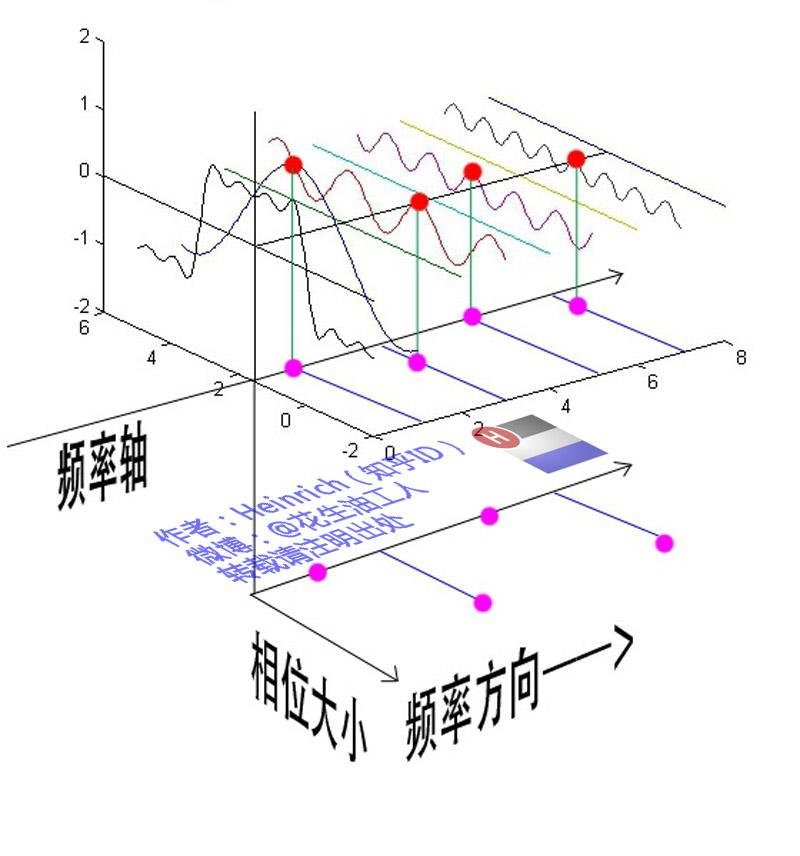 图片[12]-一文看懂傅里叶分析：从”随时间变化”到”永恒不变”的视角切换-达斯沃学习平台