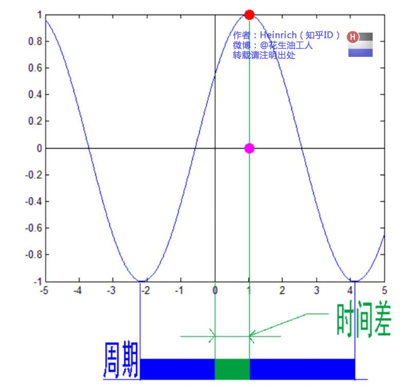 图片[13]-一文看懂傅里叶分析：从”随时间变化”到”永恒不变”的视角切换-达斯沃学习平台